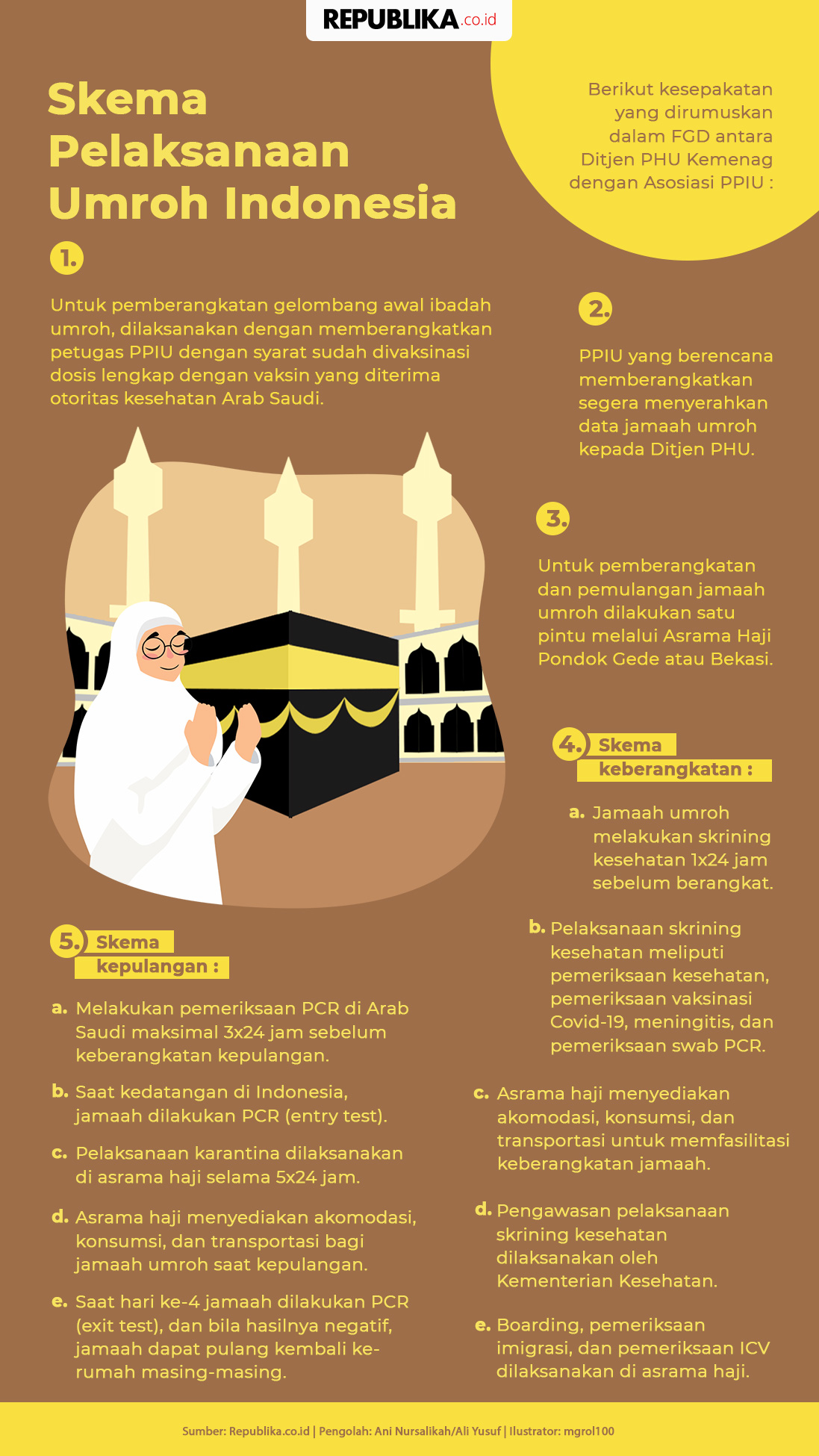 Persyaratan Umroh dan Haji